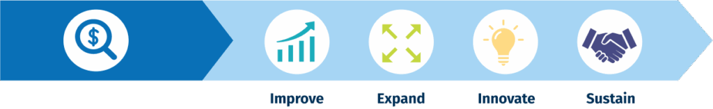 A graphic showing how funding is the driving force behind making transportation improvements, expansions, innovations, and sustainability.
